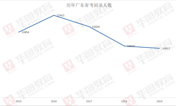 广东省考报名人数预估分析