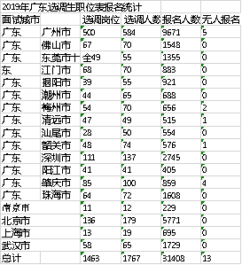 广东省选调生考试难度分析