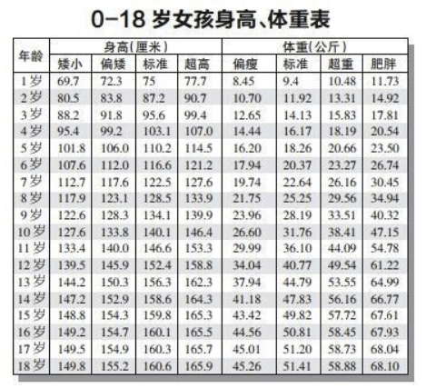 关于婴儿身高体重的探讨，四个月的成长变化