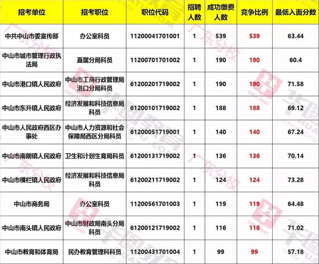 广东省考历年职位表分析