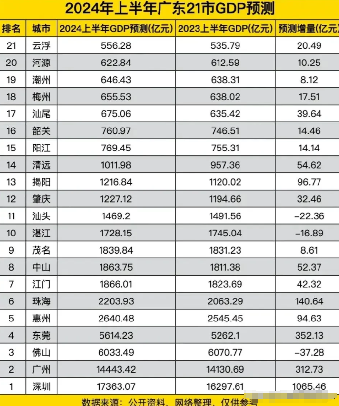 广东省沿海城市GDP探析