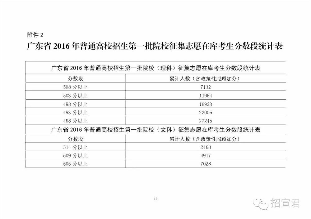 关于广东省二本征集志愿的探讨——以XXXX年为例