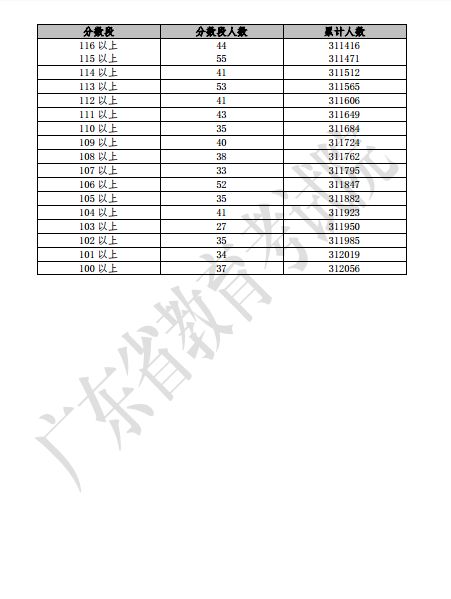 2019年广东省体育高考排名分析