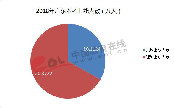 全国高考广东省考生数量分析