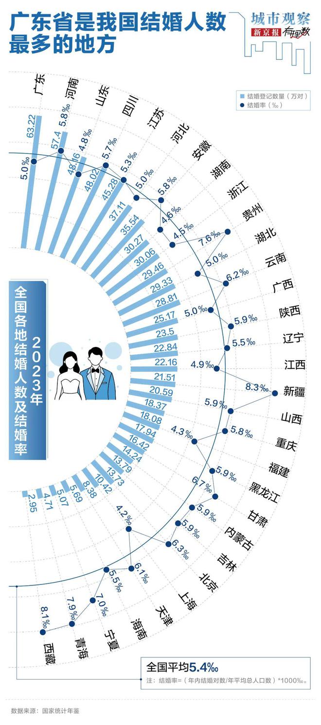 广东省婚姻服务业务的现状与发展趋势