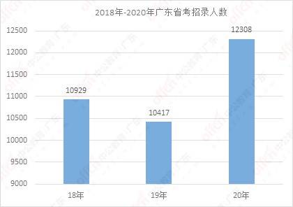 广东省自考人数趋势统计